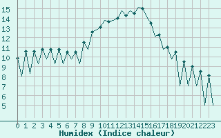 Courbe de l'humidex pour Lugano (Sw)