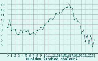 Courbe de l'humidex pour Locarno-Magadino