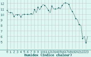 Courbe de l'humidex pour London / Heathrow (UK)