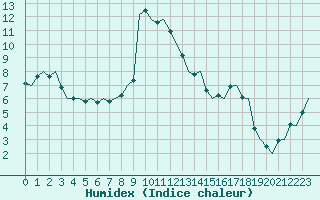 Courbe de l'humidex pour Eindhoven (PB)