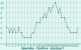 Courbe de l'humidex pour Doncaster Sheffield