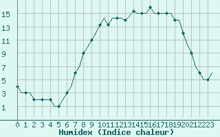 Courbe de l'humidex pour Pajala Airport