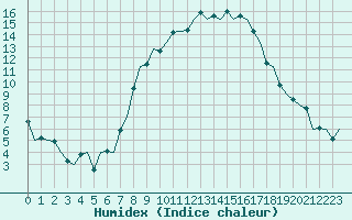 Courbe de l'humidex pour Eindhoven (PB)