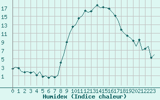 Courbe de l'humidex pour Reus (Esp)