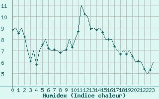 Courbe de l'humidex pour Pamplona (Esp)