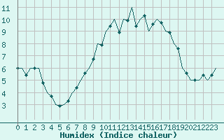 Courbe de l'humidex pour Cork Airport
