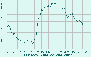 Courbe de l'humidex pour Reus (Esp)