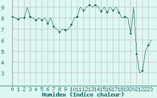 Courbe de l'humidex pour Huesca (Esp)