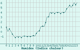 Courbe de l'humidex pour Luxembourg (Lux)