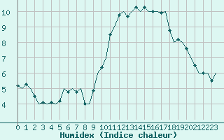 Courbe de l'humidex pour Ostersund / Froson