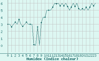 Courbe de l'humidex pour Oostende (Be)