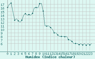 Courbe de l'humidex pour Laupheim