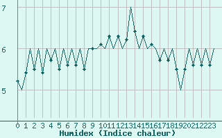 Courbe de l'humidex pour Aberdeen (UK)