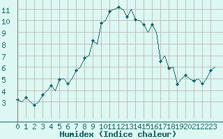 Courbe de l'humidex pour Ostersund / Froson