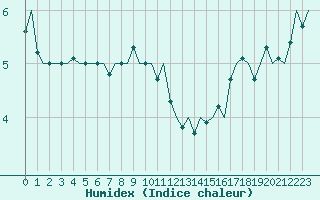 Courbe de l'humidex pour Platform Buitengaats/BG-OHVS2