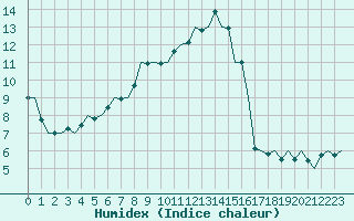 Courbe de l'humidex pour Bueckeburg