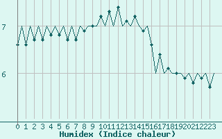 Courbe de l'humidex pour Wattisham