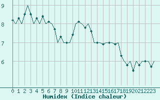 Courbe de l'humidex pour Hohn