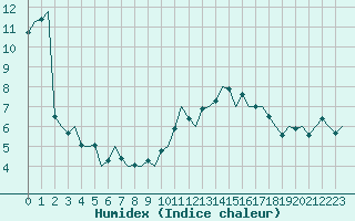 Courbe de l'humidex pour Dublin (Ir)