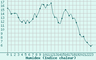 Courbe de l'humidex pour Maribor / Slivnica