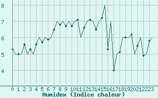 Courbe de l'humidex pour Bonn (All)