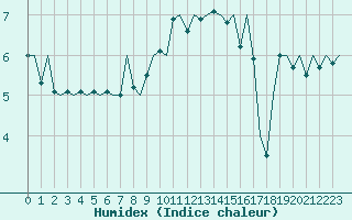 Courbe de l'humidex pour Oostende (Be)