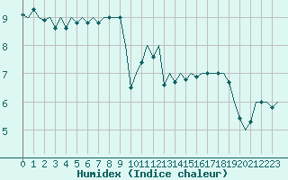 Courbe de l'humidex pour Platform J6-a Sea