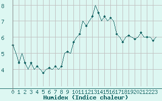 Courbe de l'humidex pour Fritzlar