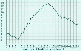 Courbe de l'humidex pour Turku