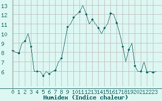 Courbe de l'humidex pour Leipzig-Schkeuditz