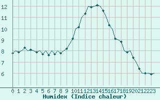 Courbe de l'humidex pour Schaffen (Be)