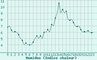 Courbe de l'humidex pour Burgos (Esp)