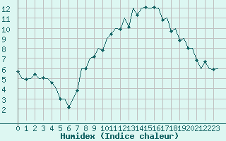 Courbe de l'humidex pour Bonn (All)