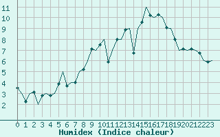 Courbe de l'humidex pour Luxembourg (Lux)