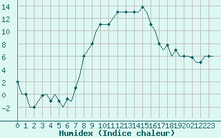 Courbe de l'humidex pour Osijek / Cepin