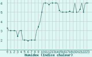 Courbe de l'humidex pour Gnes (It)