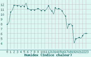 Courbe de l'humidex pour Eindhoven (PB)