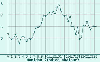 Courbe de l'humidex pour Ostersund / Froson