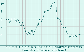 Courbe de l'humidex pour Leconfield