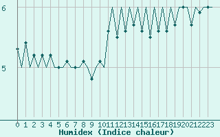 Courbe de l'humidex pour Luxembourg (Lux)