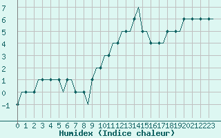 Courbe de l'humidex pour Colmar - Houssen (68)