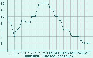 Courbe de l'humidex pour Istanbul / Sabiha Gokcen