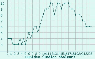 Courbe de l'humidex pour Newquay Cornwall Airport