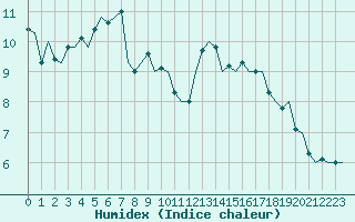 Courbe de l'humidex pour Bonn (All)