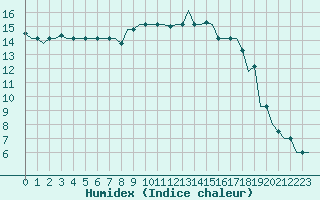 Courbe de l'humidex pour Catania / Fontanarossa