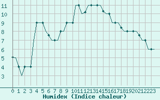 Courbe de l'humidex pour Firenze / Peretola