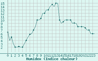 Courbe de l'humidex pour Kayseri / Erkilet