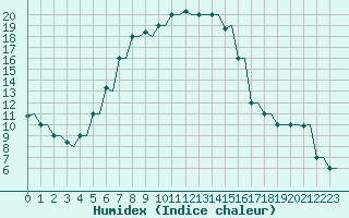 Courbe de l'humidex pour Kryvyi Rih