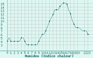 Courbe de l'humidex pour Humberside