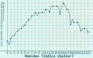 Courbe de l'humidex pour Murmansk